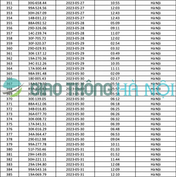 Hà Nội: Danh sách ô tô bị phạt nguội tháng 05/2023 Hà Nội: Danh sách ô tô bị phạt nguội tháng 05/2023