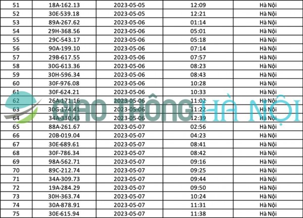 Hà Nội: Danh sách ô tô bị phạt nguội tháng 05/2023 Hà Nội: Danh sách ô tô bị phạt nguội tháng 05/2023