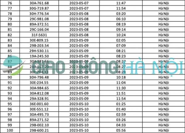 Hà Nội: Danh sách ô tô bị phạt nguội tháng 05/2023 Hà Nội: Danh sách ô tô bị phạt nguội tháng 05/2023