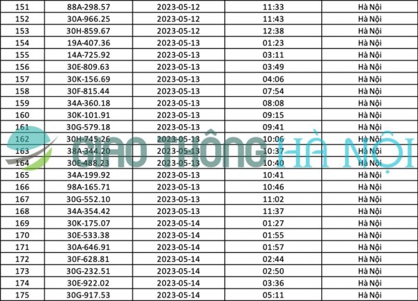 Hà Nội: Danh sách ô tô bị phạt nguội tháng 05/2023 Hà Nội: Danh sách ô tô bị phạt nguội tháng 05/2023