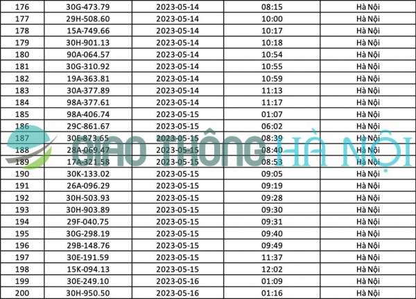 Hà Nội: Danh sách ô tô bị phạt nguội tháng 05/2023 Hà Nội: Danh sách ô tô bị phạt nguội tháng 05/2023