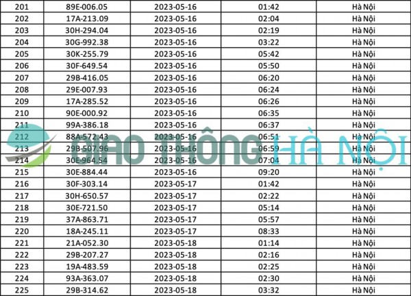 Hà Nội: Danh sách ô tô bị phạt nguội tháng 05/2023 Hà Nội: Danh sách ô tô bị phạt nguội tháng 05/2023