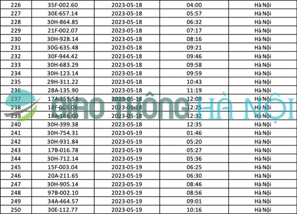 Hà Nội: Danh sách ô tô bị phạt nguội tháng 05/2023 Hà Nội: Danh sách ô tô bị phạt nguội tháng 05/2023