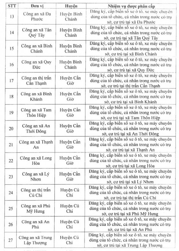 TPHCM: Danh sách Công an phường, xã, thị trấn nhận hồ sơ cấp đăng ký, biển số xe máy, ô tô
