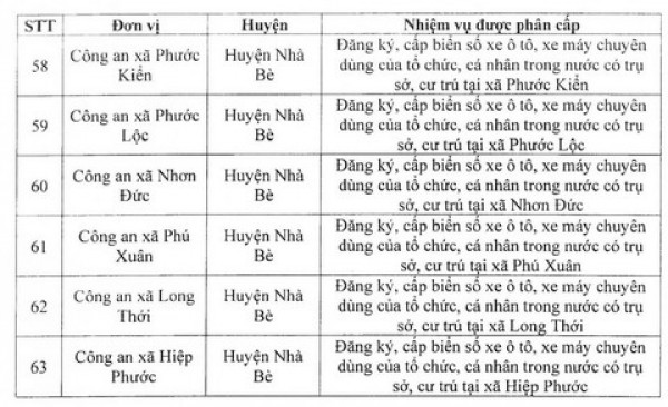 TPHCM: Danh sách Công an phường, xã, thị trấn nhận hồ sơ cấp đăng ký, biển số xe máy, ô tô