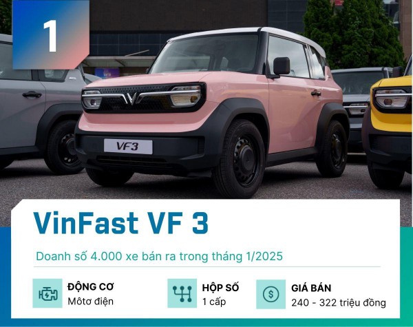 Đây là 5 mẫu xe gầm cao bán chạy nhất tại Việt Nam tháng 1/2025 Đây là 5 mẫu xe gầm cao bán chạy nhất tại Việt Nam tháng 1/2025