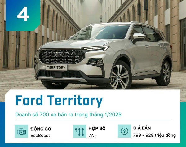 Đây là 5 mẫu xe gầm cao bán chạy nhất tại Việt Nam tháng 1/2025 Đây là 5 mẫu xe gầm cao bán chạy nhất tại Việt Nam tháng 1/2025