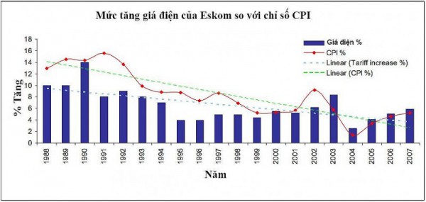 Hệ thống điện "bị bỏ quên" ở Nam Phi và bài học cho Việt Nam