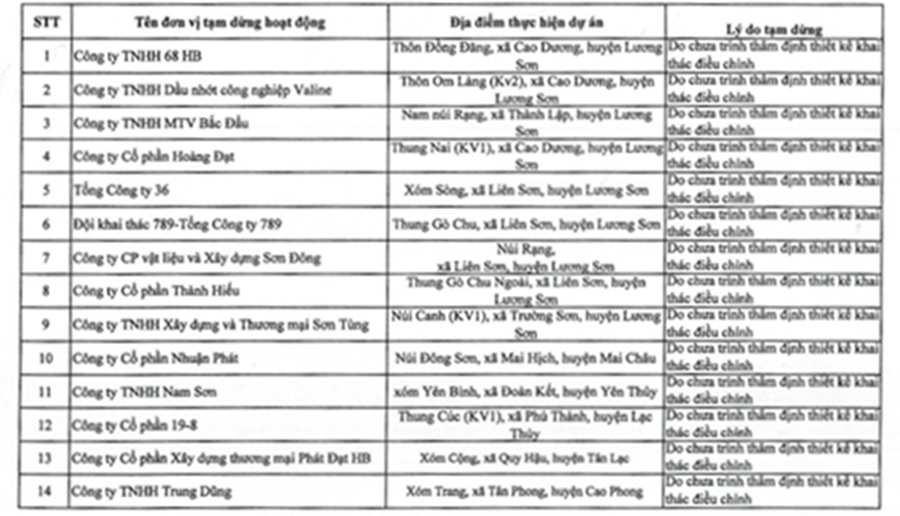 Hòa Bình: Tạm dừng hoạt động khai thác khoáng sản với 16 mỏ đá