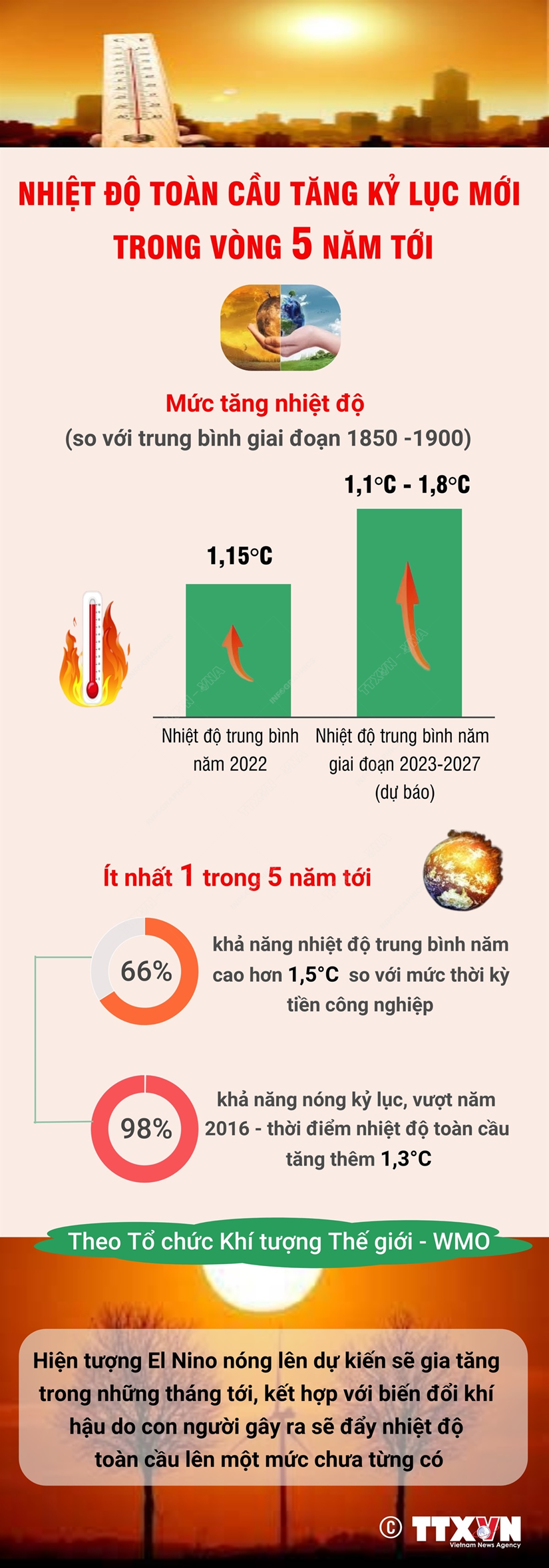 [Infographics] Nhiệt độ toàn cầu tăng kỷ lục mới trong vòng 5 năm tới