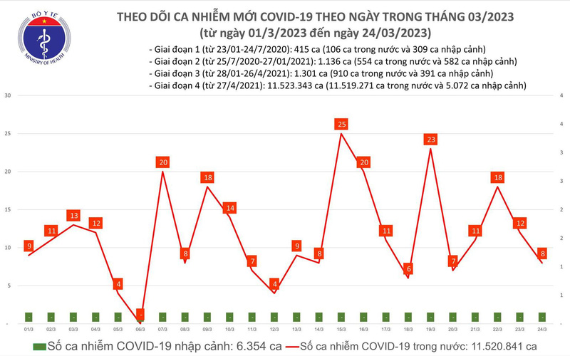 Ca mắc COVID-19 mới tiếp tục giảm trong ngày 24/3