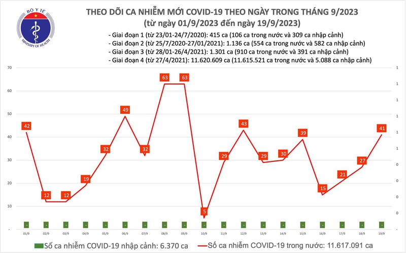 Ngày 19/9: Thêm 41 ca mắc COVID-19 mới; 6 bệnh nhân đang thở oxy