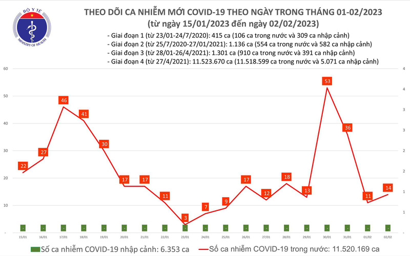 Ngày 2/2: Thêm 14 ca mắc COVID-19 mới, 715 bệnh nhân khỏi bệnh