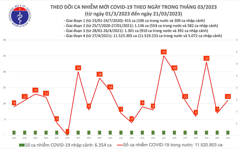 Ngày 21/3, số ca mắc COVID-19 mới tăng