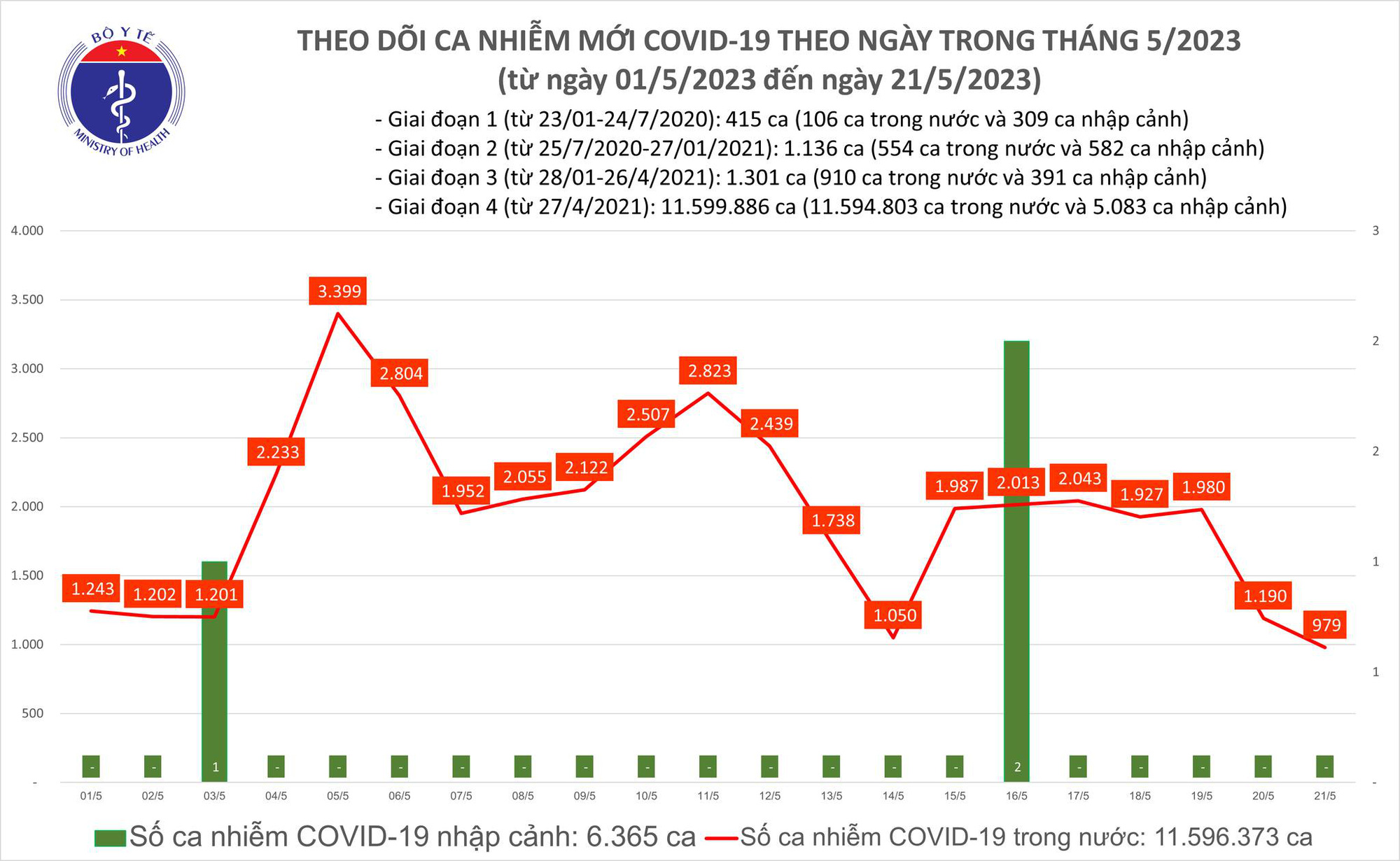 Ngày 21/5: Thêm 979 ca mắc COVID-19 mới; 1 bệnh nhân tử vong tại Tây Ninh