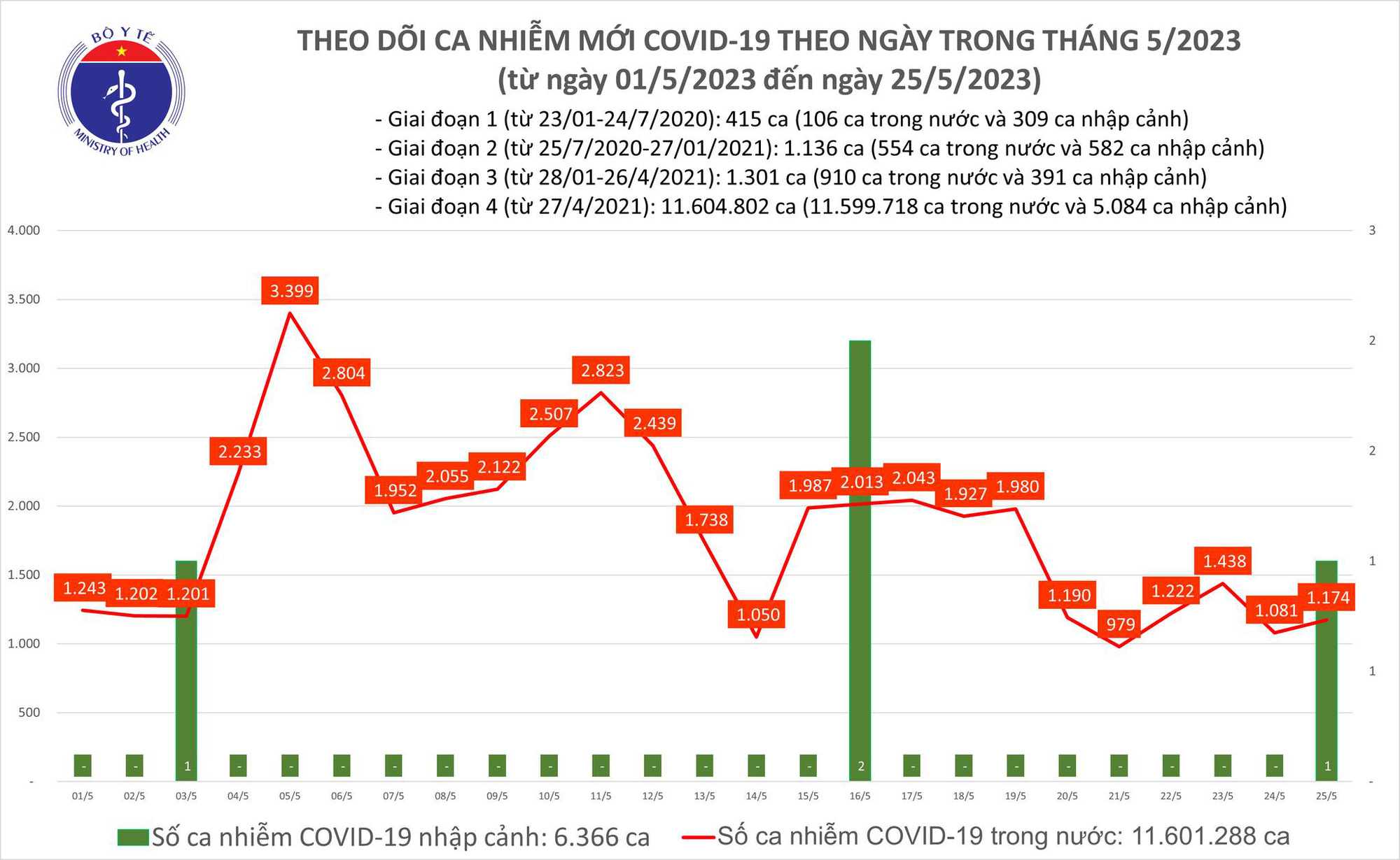 Ngày 25/5: Thêm 1.174 ca mắc COVID-19 mới; 1 bệnh nhân tử vong tại Bến Tre