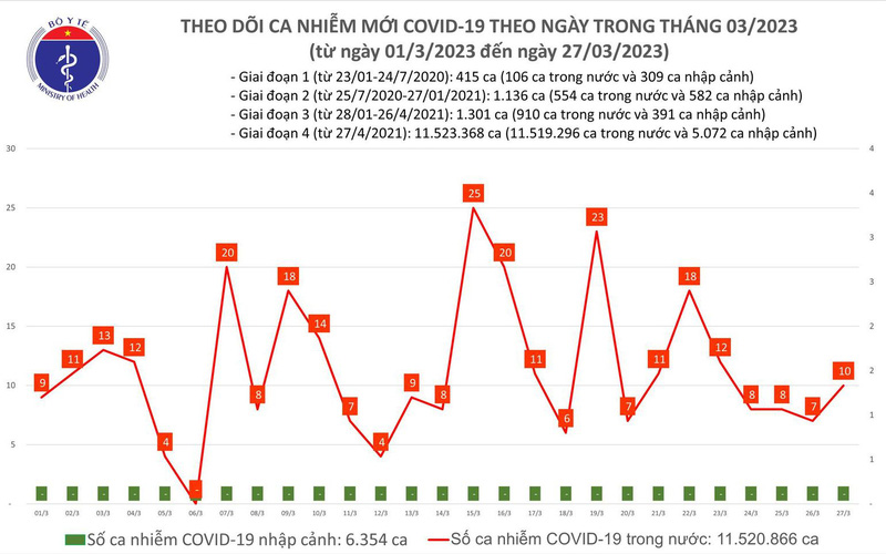 Ngày 27/3, ca mắc COVID-19 mới tăng trở lại