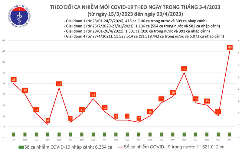 Ngày 3/4, ca mắc COVID-19 tăng gấp 4 lần