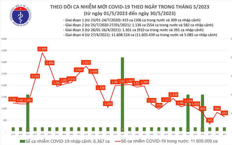 Ngày 30/5, thêm 652 ca mắc COVID-19 mới