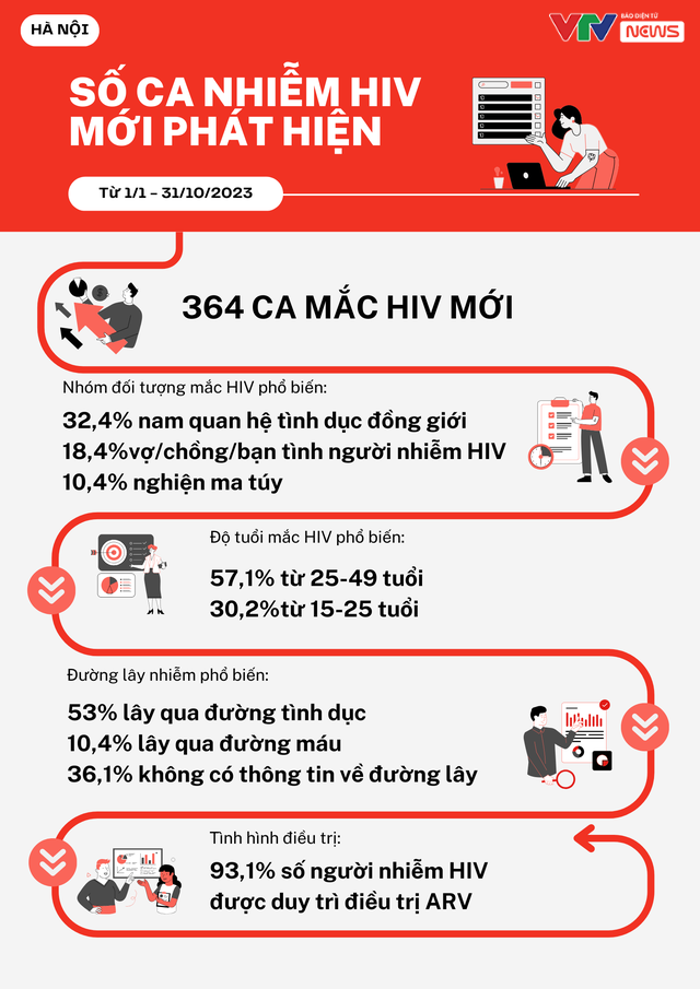 Phòng chống HIV/AIDS: Vẫn còn nhiều khó khăn, thách thức