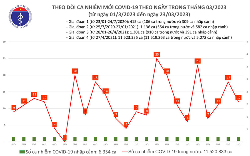 Số mắc COVID-19 mới giảm còn 12 ca trong ngày 23/3