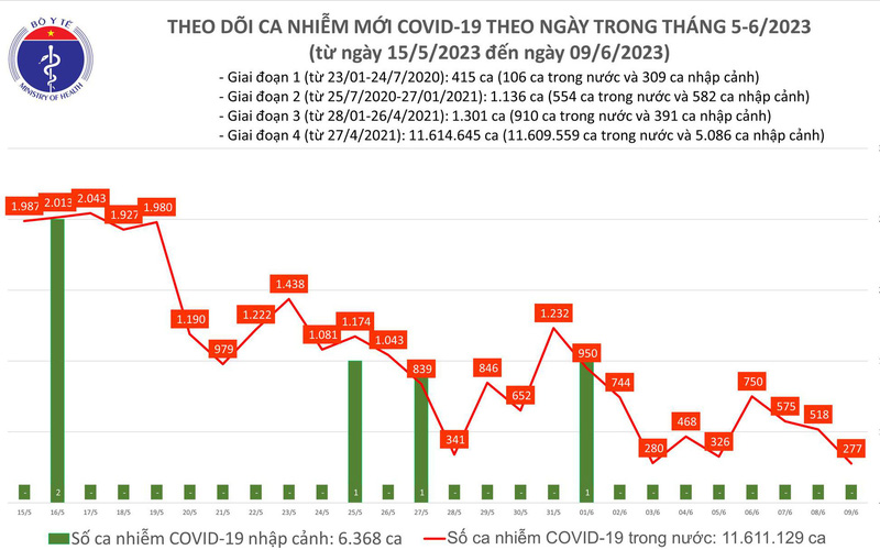 Số mắc COVID-19 mới giảm còn 277 ca trong ngày 9/6