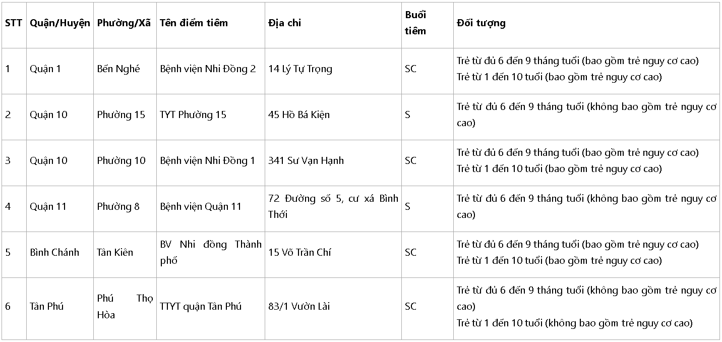 TP Hồ Chí Minh: 6 điểm tiêm vaccine phòng sởi trong ngày 4/3