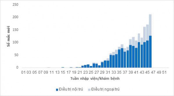 TP Hồ Chí Minh: Số ca mắc sởi tăng hơn 43%