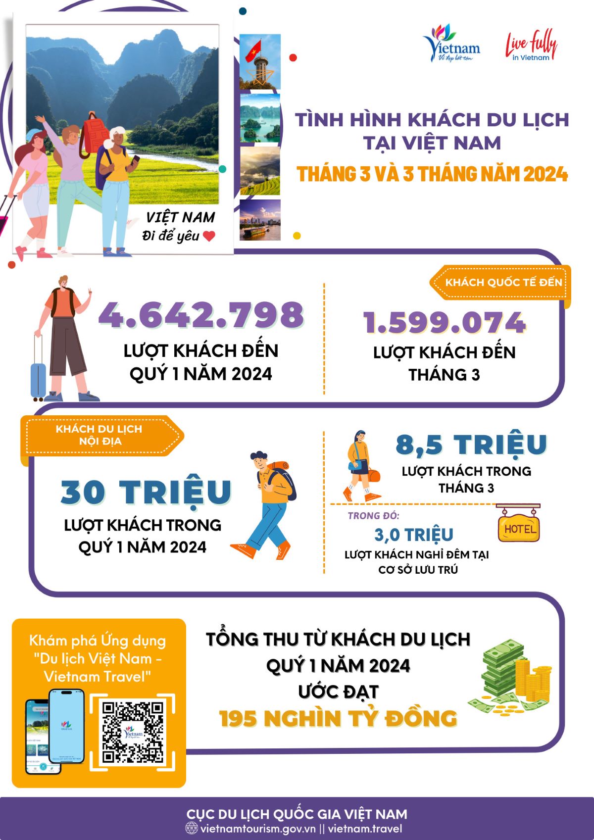 Doanh thu từ khách du lịch 3 tháng đầu năm 2024 ước đạt 195.000 tỷ đồng