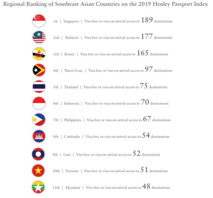 Hộ chiếu Việt Nam ngậm ngùi đứng vị trí 10/11 về độ quyền lực trong khu vực Đông Nam Á - Ảnh 2.