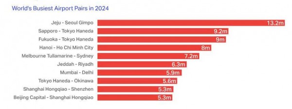 Cặp sân bay ở Việt Nam vào top 5 đông khách nhất thế giới Cặp sân bay ở Việt Nam vào top 5 đông khách nhất thế giới