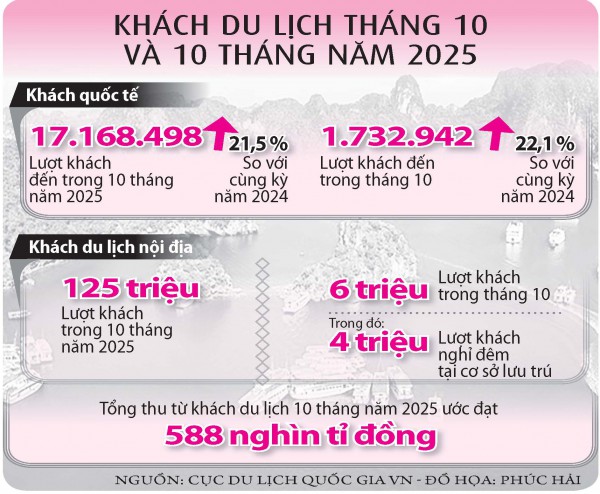 Du lịch bứt tốc bất chấp mưa bão Du lịch bứt tốc bất chấp mưa bão