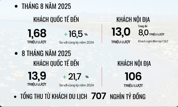 Du lịch lập kỷ lục mới, tiến tới mục tiêu doanh thu triệu tỉ Du lịch lập kỷ lục mới, tiến tới mục tiêu doanh thu triệu tỉ