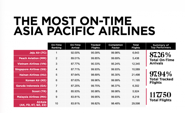 Hãng bay Việt vào top 3 đúng giờ nhất châu Á, 'vượt mặt' cả Singapore Airlines, Korean Air...