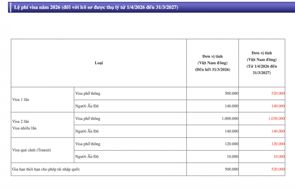 Sau 48 năm, Nhật Bản tăng phí visa với khách Việt Sau 48 năm, Nhật Bản tăng phí visa với khách Việt