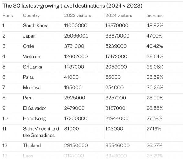 Việt Nam trong top 5 điểm đến du lịch tăng trưởng nhanh nhất thế giới