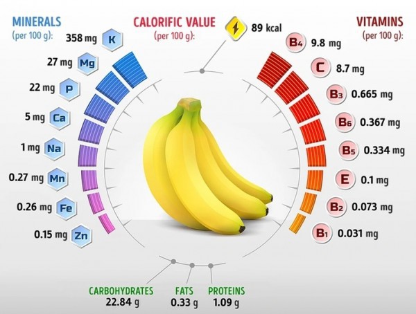 Điều gì sẽ xảy ra với cơ thể khi ăn 2 quả chuối mỗi ngày?