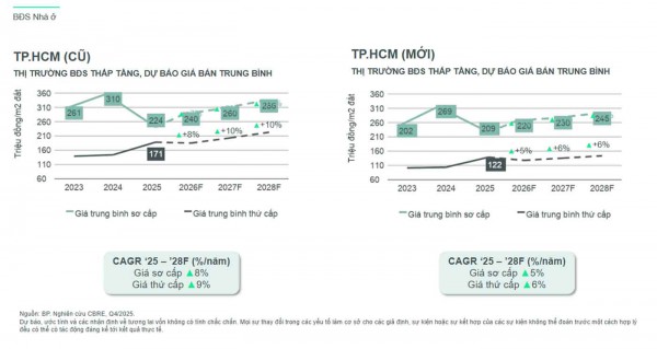 Nhà phố 1 trệt 3 lầu giá từ 4,8 tỉ đồng thu hút người mua tại TP.HCM