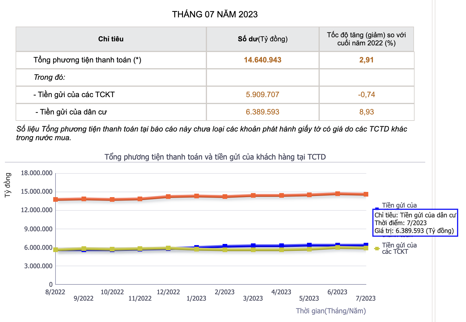 7 tháng, người dân gửi hơn nửa triệu tỷ đồng vào ngân hàng