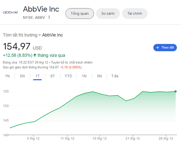 AbbVie tăng cổ tức lên 1,55 USD