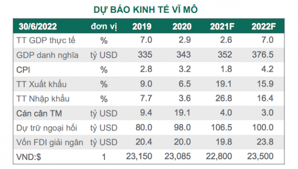 Dragon Capital: Định giá thị trường Việt Nam duy trì hấp dẫn trong khu vực, tăng trưởng kinh tế có thể đạt 8,3% trong kịch bản tích cực