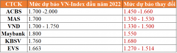 Dự báo VN-Index của các công ty chứng khoán đã thay đổi ra sao sau 6 tháng?