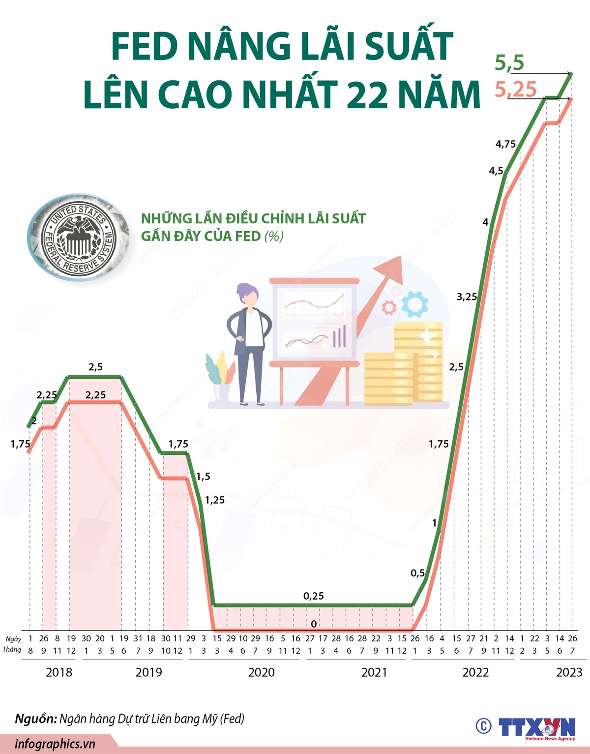 FED tăng lãi suất lên mức cao nhất trong 22 năm