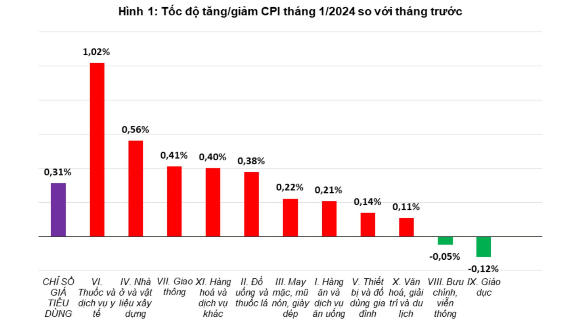 Giá điện, dịch vụ y tế kéo CPI tháng 1 tăng 0,31%