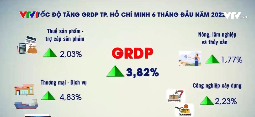 Kinh tế TP Hồ Chí Minh hồi phục hình chữ V