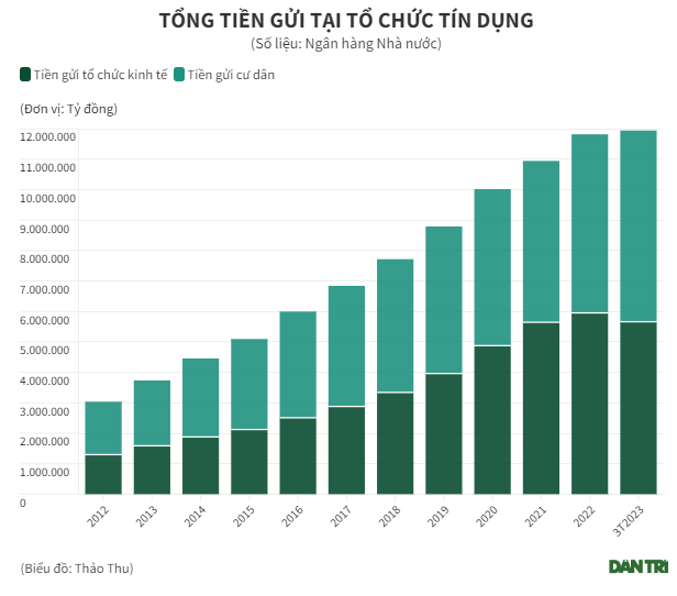 Lãi giảm, người dân vẫn ùn ùn gửi tiền vào ngân hàng