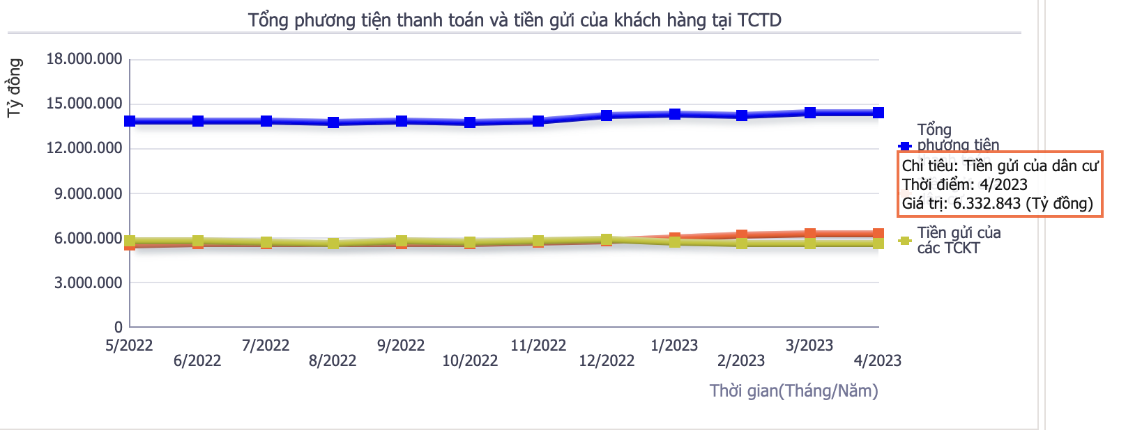 Người dân tiếp tục dồn tiền gửi ngân hàng