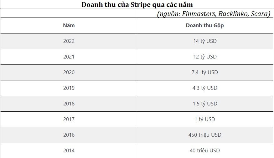 Stripe IPO: Liệu “kỳ lân công nghệ” có bước ra đời thực?