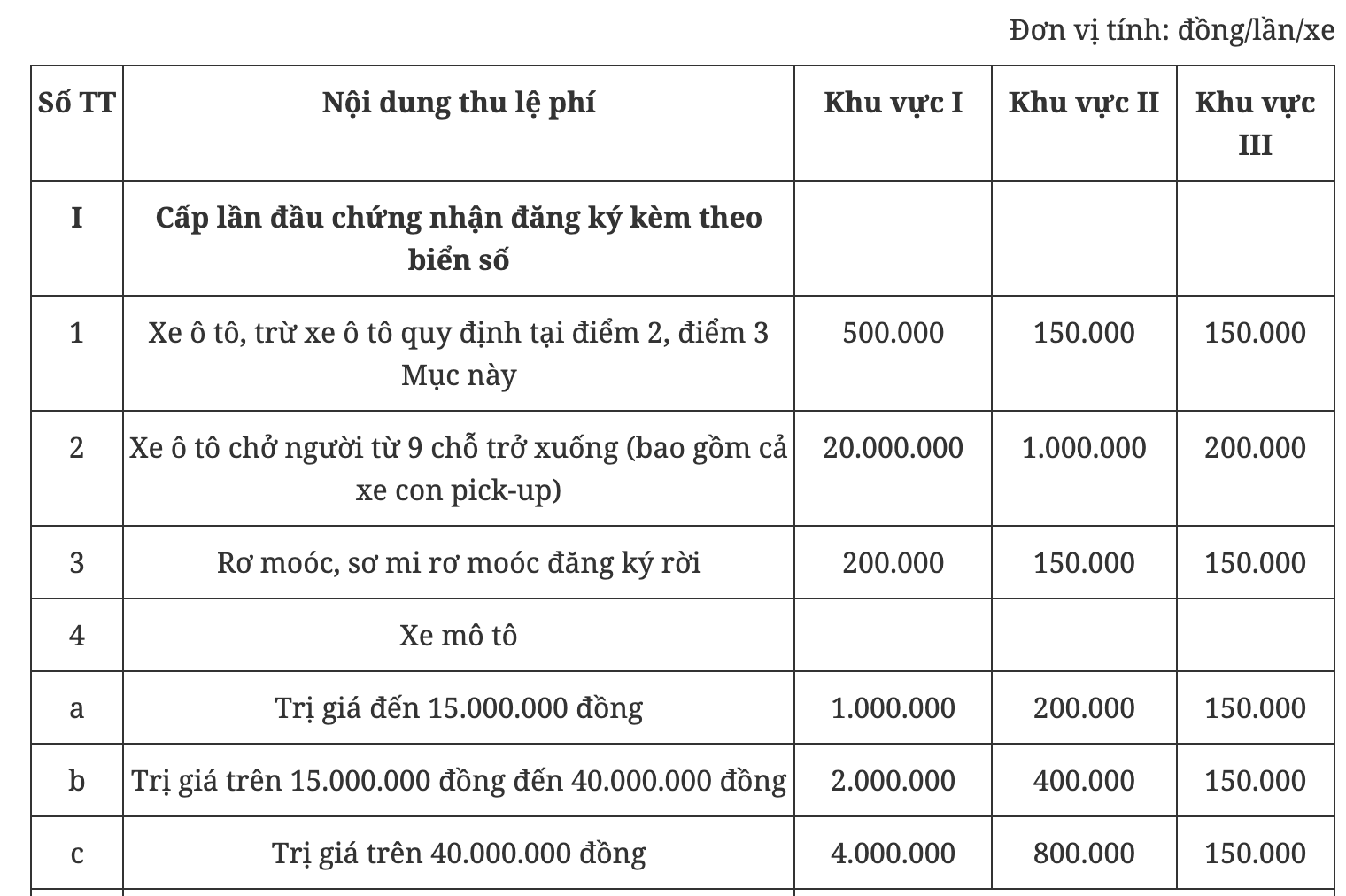 Tăng 40 lần lệ phí cấp mới giấy đăng ký và biển số xe bán tải