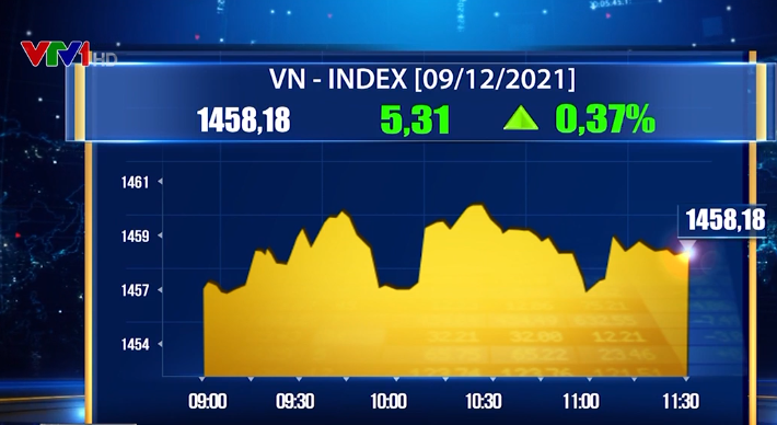 Thị trường phục hồi tích cực, VN-Index tăng hơn 5 điểm